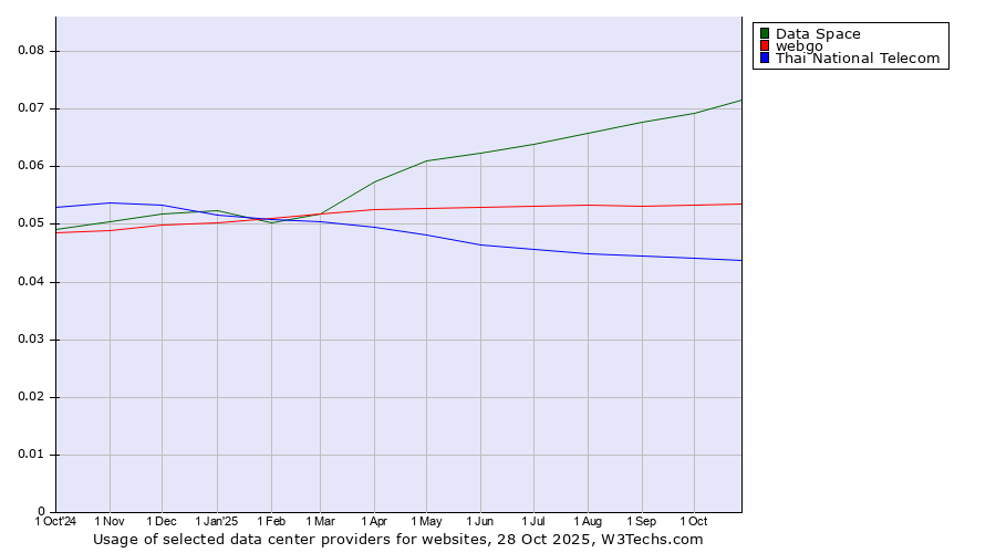 Historical trends in the usage of Data Space vs. webgo vs. Thai National Telecom