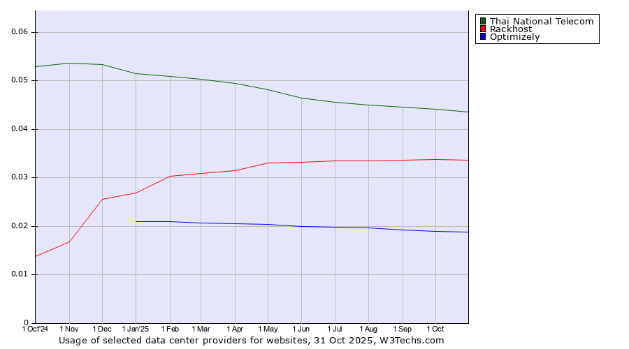 Historical trends in the usage of Thai National Telecom vs. Rackhost vs. Optimizely