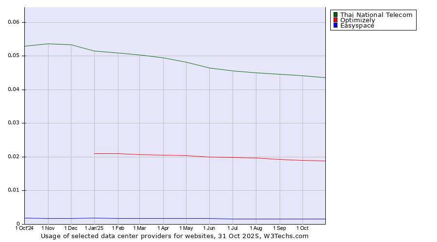 Historical trends in the usage of Thai National Telecom vs. Optimizely vs. Easyspace