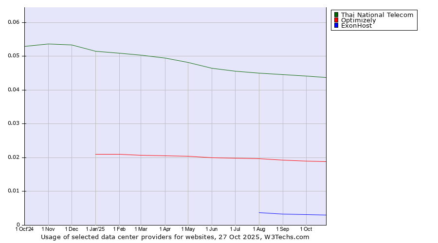 Historical trends in the usage of Thai National Telecom vs. Optimizely vs. ExonHost