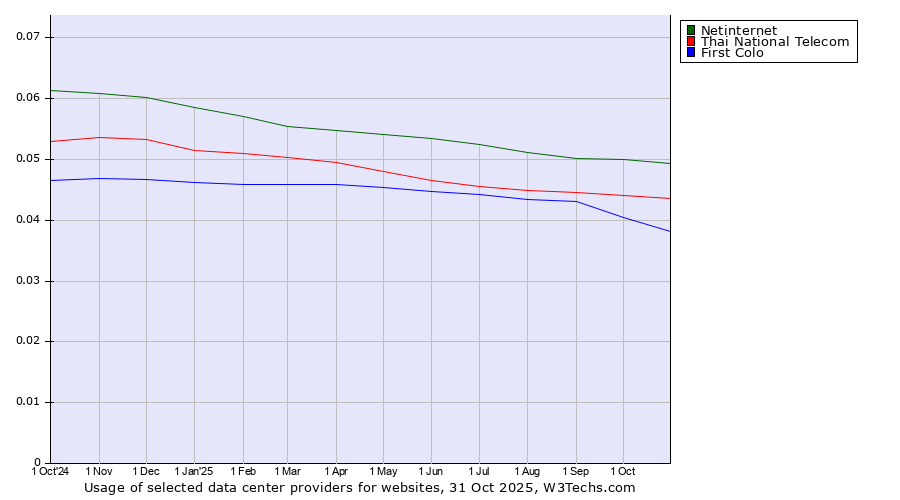 Historical trends in the usage of Netinternet vs. Thai National Telecom vs. First Colo