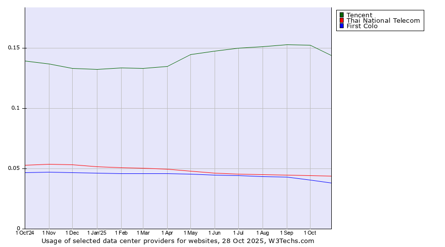 Historical trends in the usage of Tencent vs. Thai National Telecom vs. First Colo