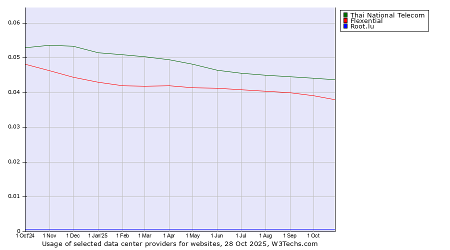 Historical trends in the usage of Thai National Telecom vs. Flexential vs. Root.lu