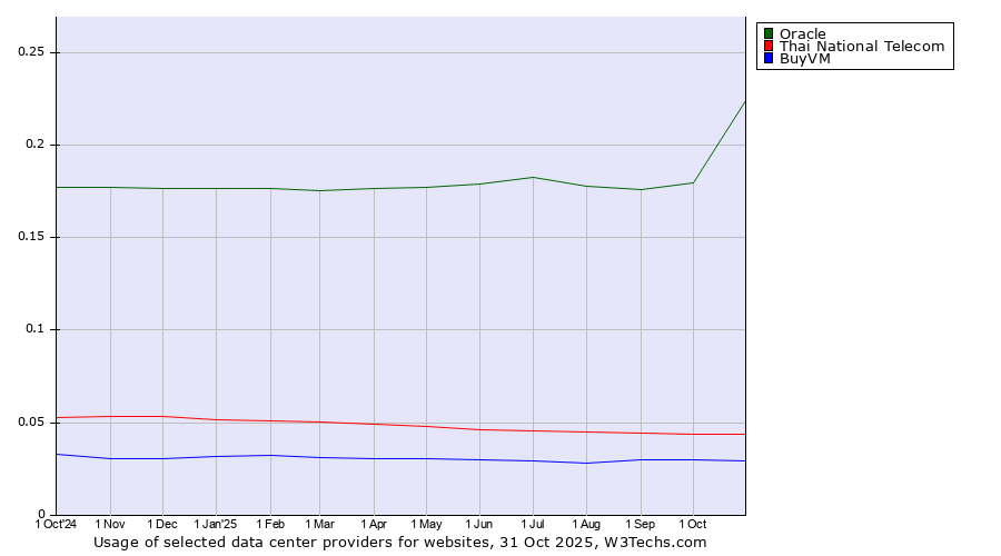 Historical trends in the usage of Oracle vs. Thai National Telecom vs. BuyVM