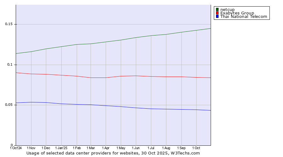 Historical trends in the usage of netcup vs. Exabytes Group vs. Thai National Telecom