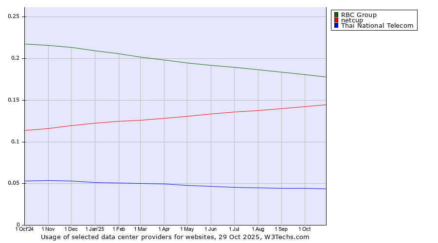 Historical trends in the usage of RBC Group vs. netcup vs. Thai National Telecom