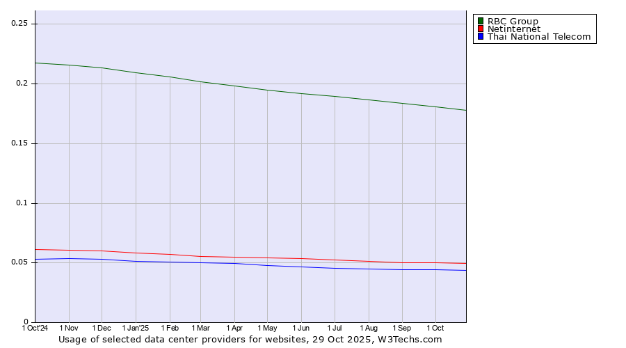 Historical trends in the usage of RBC Group vs. Netinternet vs. Thai National Telecom