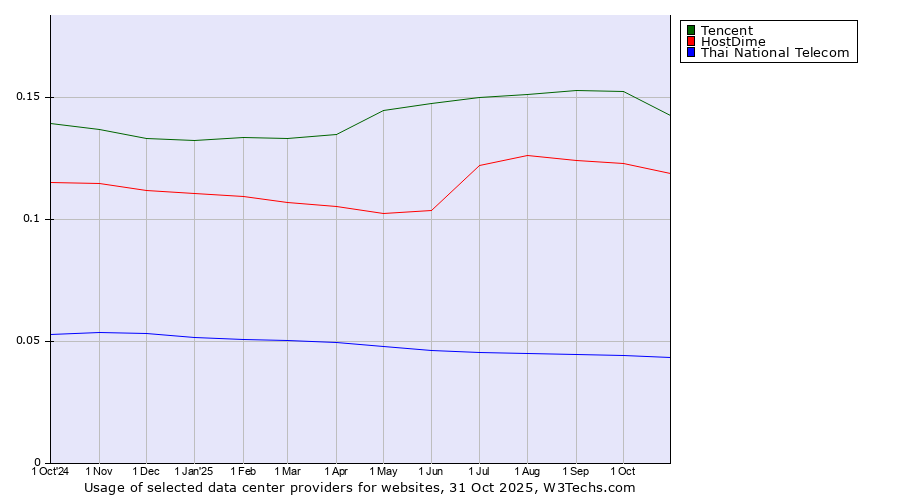 Historical trends in the usage of Tencent vs. HostDime vs. Thai National Telecom