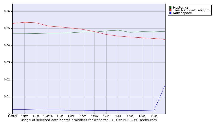 Historical trends in the usage of Hoster.kz vs. Thai National Telecom vs. Namespace