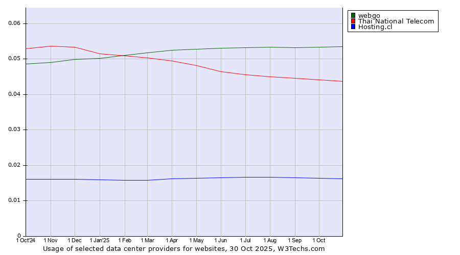 Historical trends in the usage of webgo vs. Thai National Telecom vs. Hosting.cl