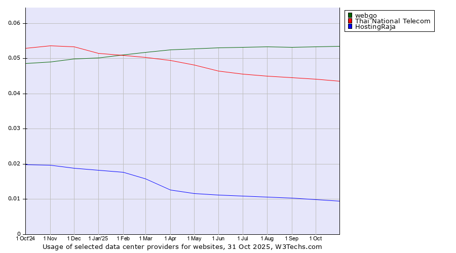 Historical trends in the usage of webgo vs. Thai National Telecom vs. HostingRaja