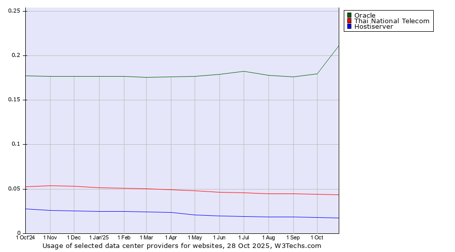 Historical trends in the usage of Oracle vs. Thai National Telecom vs. Hostiserver