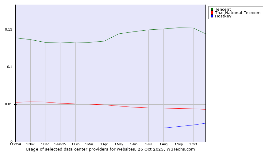Historical trends in the usage of Tencent vs. Thai National Telecom vs. Hostkey