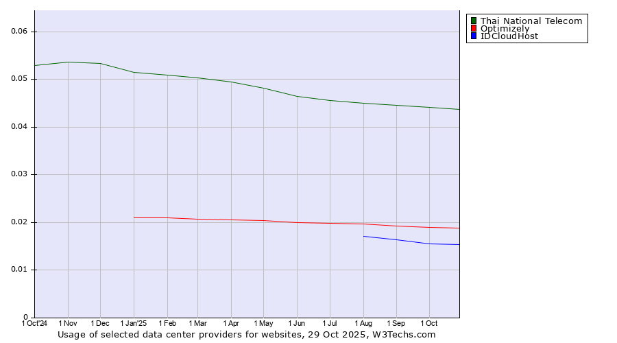 Historical trends in the usage of Thai National Telecom vs. Optimizely vs. IDCloudHost