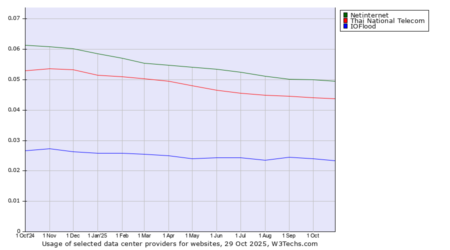 Historical trends in the usage of Netinternet vs. Thai National Telecom vs. IOFlood
