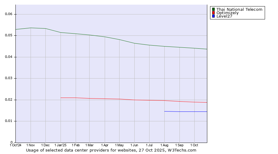 Historical trends in the usage of Thai National Telecom vs. Optimizely vs. Level27