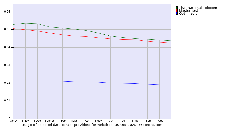 Historical trends in the usage of Thai National Telecom vs. Masterhost vs. Optimizely