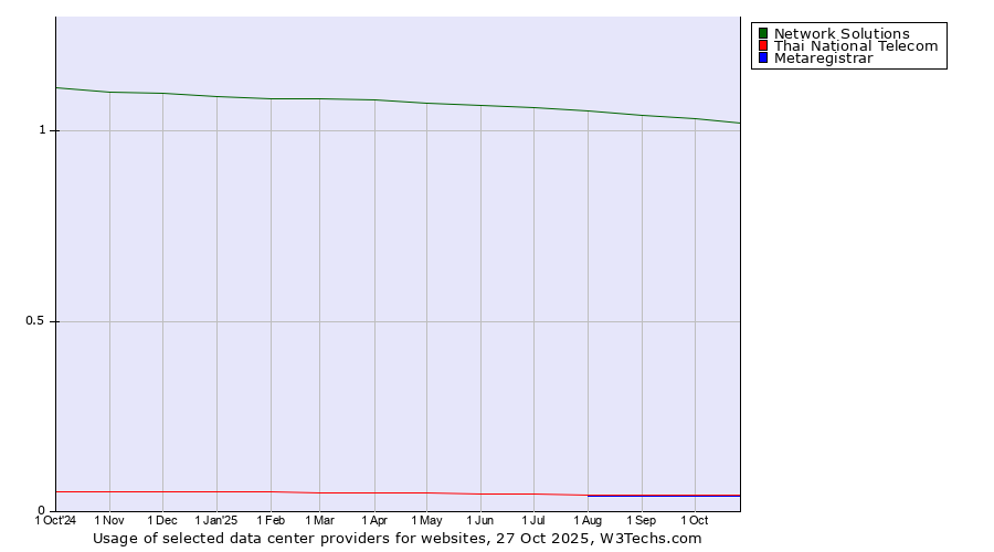 Historical trends in the usage of Network Solutions vs. Thai National Telecom vs. Metaregistrar