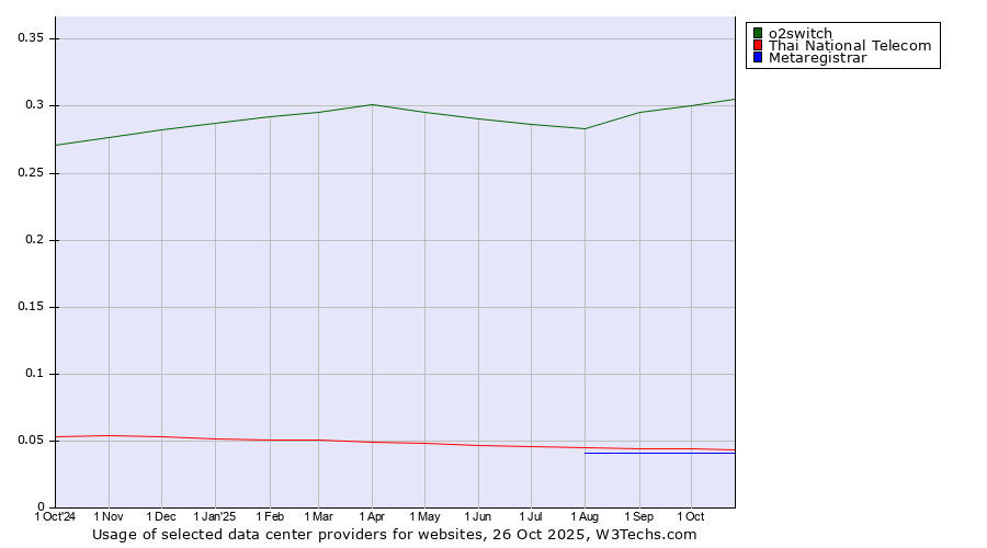Historical trends in the usage of o2switch vs. Thai National Telecom vs. Metaregistrar