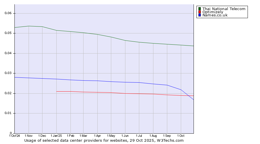 Historical trends in the usage of Thai National Telecom vs. Optimizely vs. Names.co.uk