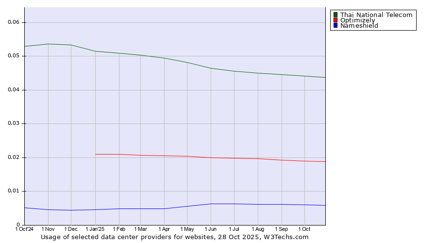 Historical trends in the usage of Thai National Telecom vs. Optimizely vs. Nameshield