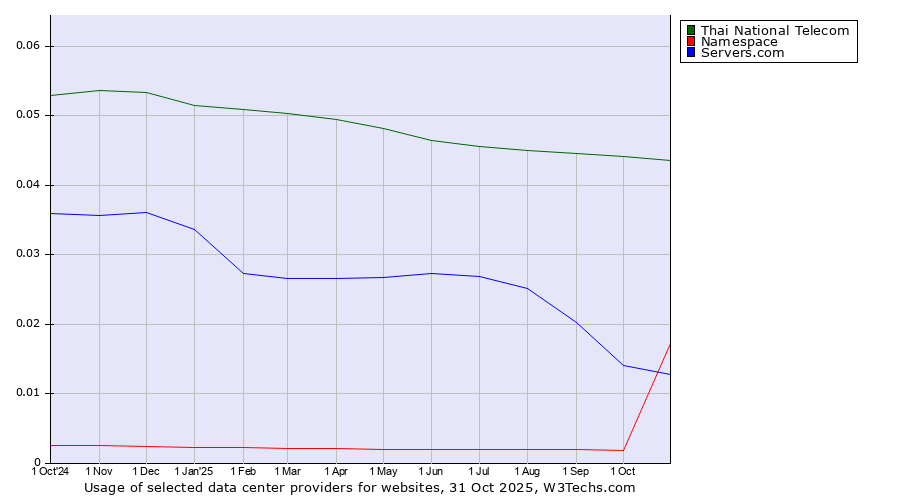 Historical trends in the usage of Thai National Telecom vs. Servers.com vs. Namespace