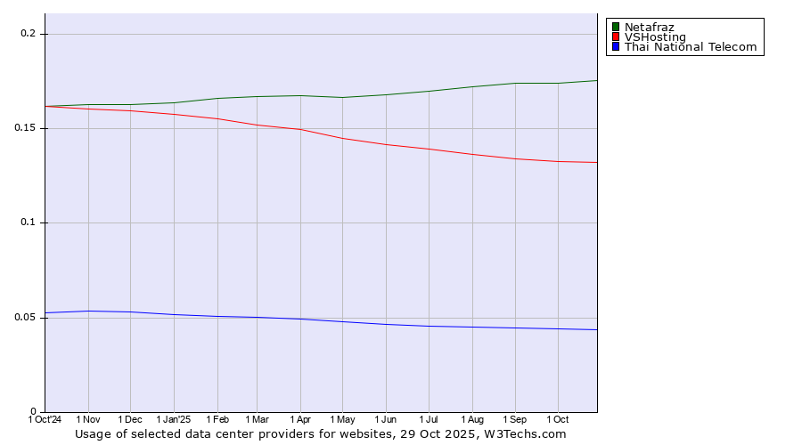 Historical trends in the usage of Netafraz vs. VSHosting vs. Thai National Telecom