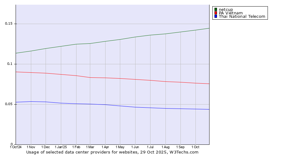 Historical trends in the usage of netcup vs. PA Vietnam vs. Thai National Telecom