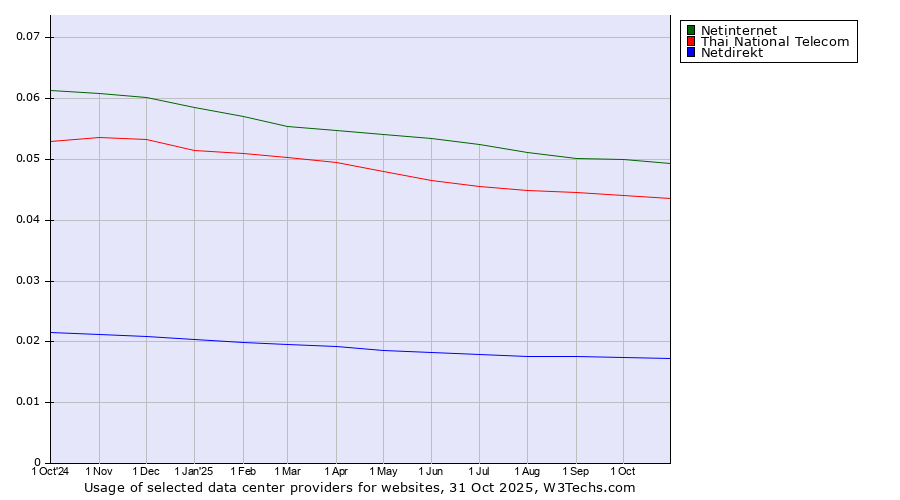 Historical trends in the usage of Netinternet vs. Thai National Telecom vs. Netdirekt