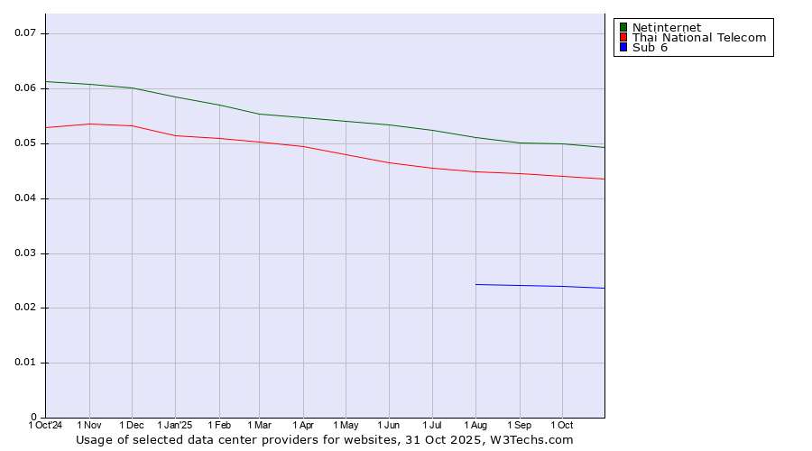 Historical trends in the usage of Netinternet vs. Thai National Telecom vs. Sub 6