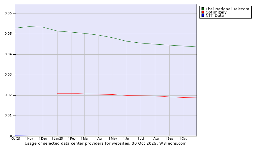 Historical trends in the usage of Thai National Telecom vs. Optimizely vs. NTT Data