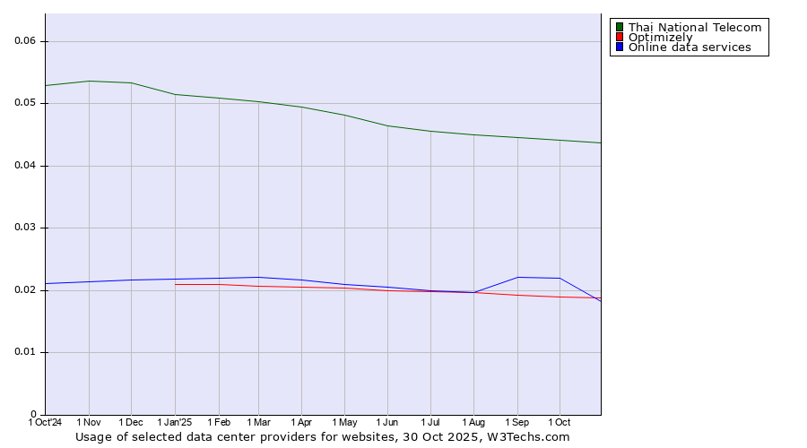 Historical trends in the usage of Thai National Telecom vs. Online data services vs. Optimizely