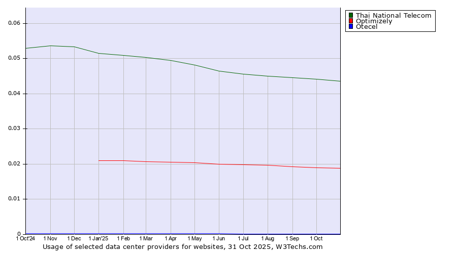Historical trends in the usage of Thai National Telecom vs. Optimizely vs. Otecel