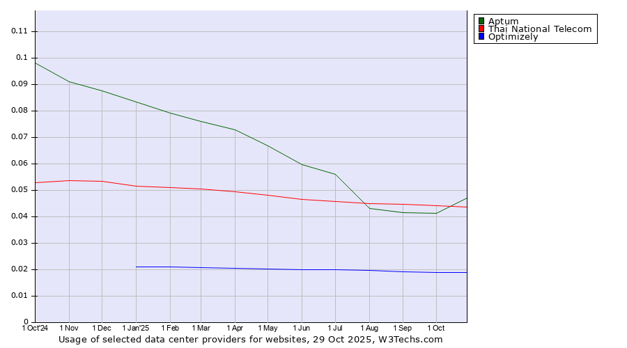 Historical trends in the usage of Aptum vs. Thai National Telecom vs. Optimizely