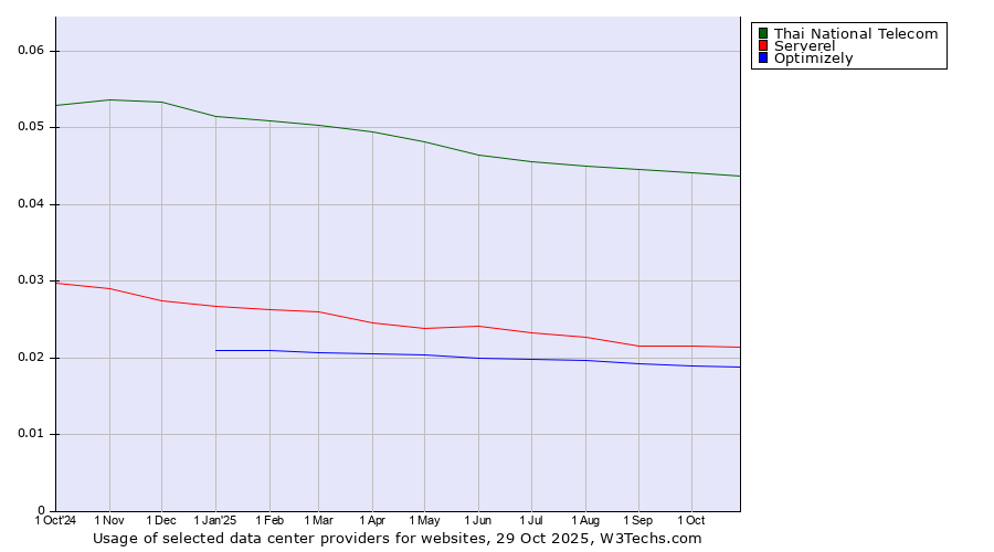 Historical trends in the usage of Thai National Telecom vs. Serverel vs. Optimizely