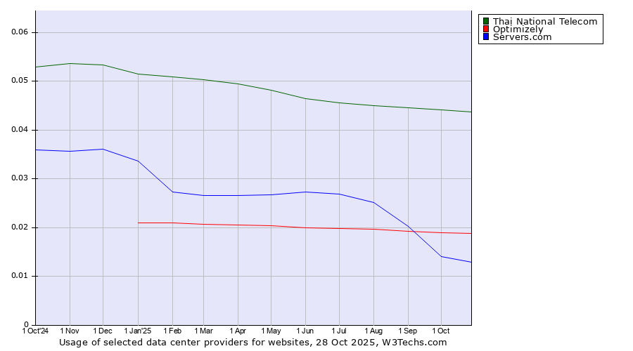 Historical trends in the usage of Thai National Telecom vs. Optimizely vs. Servers.com