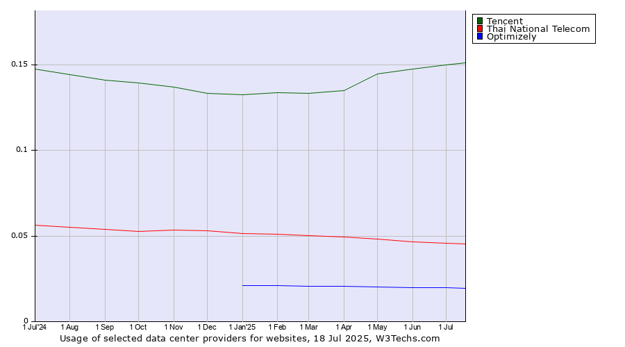 Historical trends in the usage of Tencent vs. Thai National Telecom vs. Optimizely