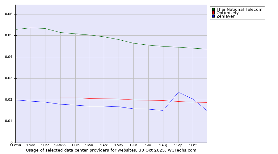 Historical trends in the usage of Thai National Telecom vs. Optimizely vs. Zenlayer