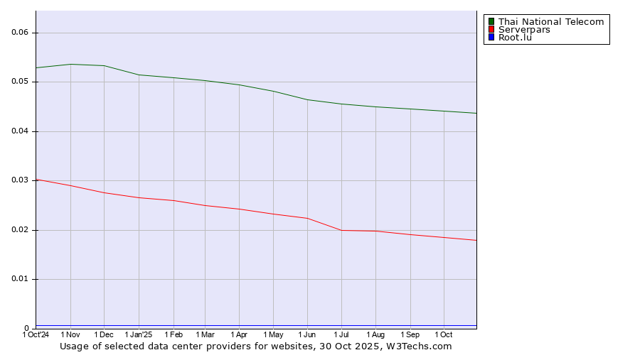 Historical trends in the usage of Thai National Telecom vs. Serverpars vs. Root.lu