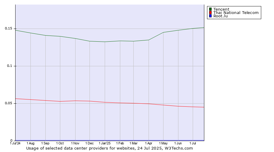 Historical trends in the usage of Tencent vs. Thai National Telecom vs. Root.lu