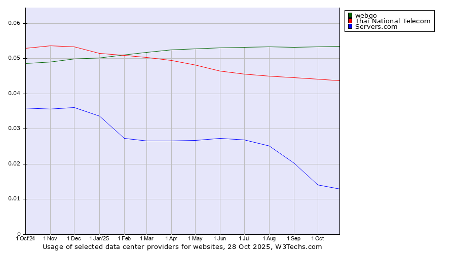 Historical trends in the usage of webgo vs. Thai National Telecom vs. Servers.com
