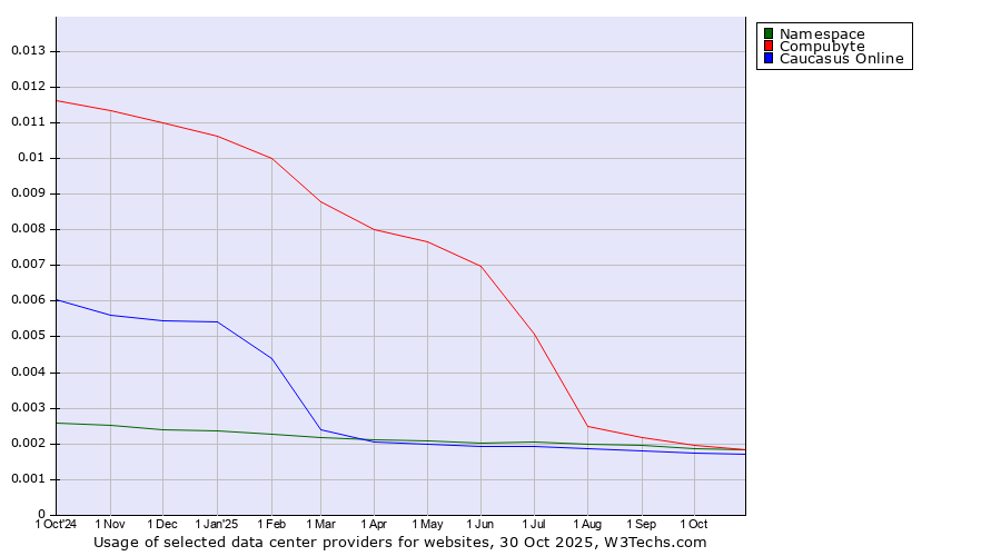 Historical trends in the usage of Compubyte vs. Namespace vs. Caucasus Online