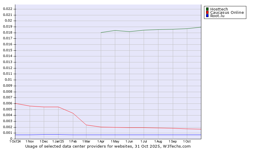 Historical trends in the usage of Hosttech vs. Caucasus Online vs. Root.lu
