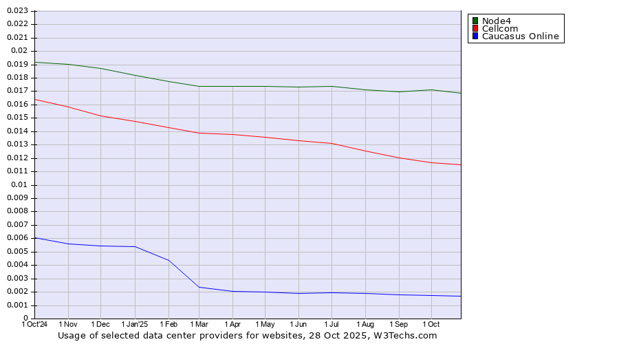 Historical trends in the usage of Node4 vs. Cellcom vs. Caucasus Online