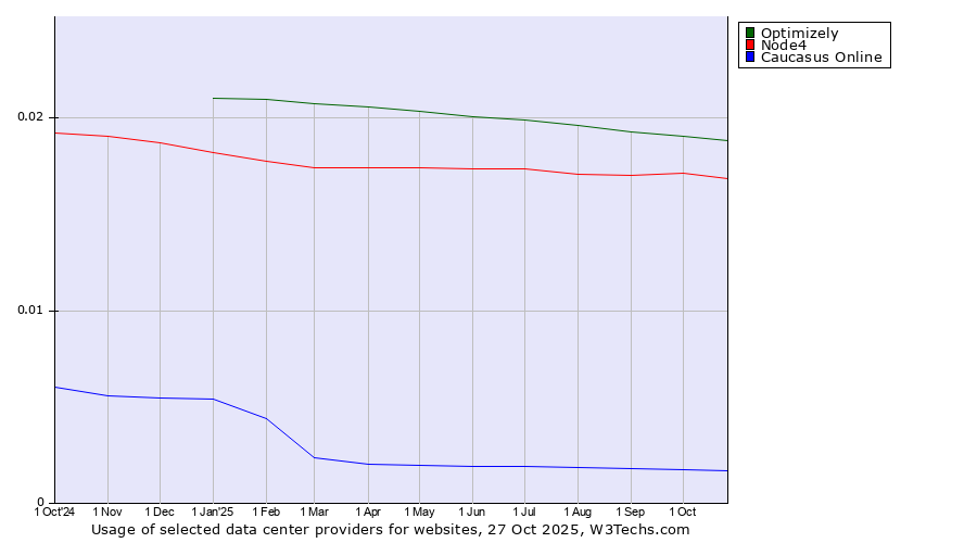 Historical trends in the usage of Optimizely vs. Node4 vs. Caucasus Online
