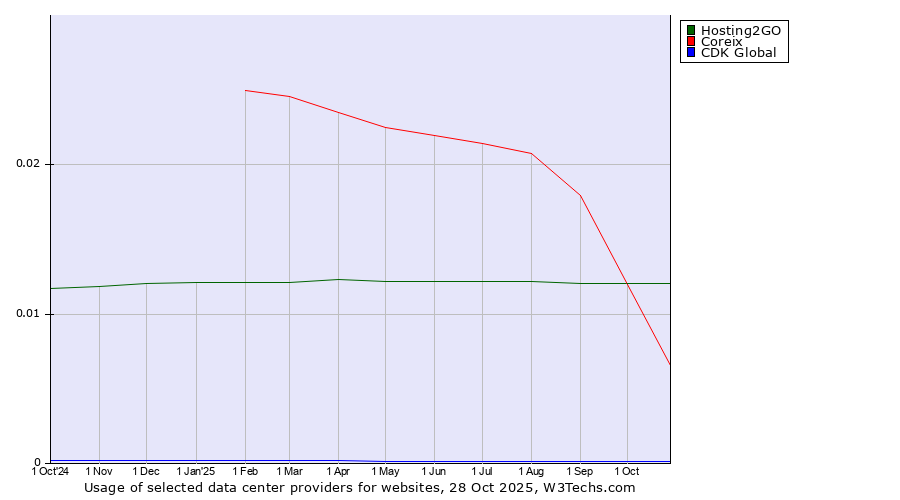 Historical trends in the usage of Hosting2GO vs. Coreix vs. CDK Global