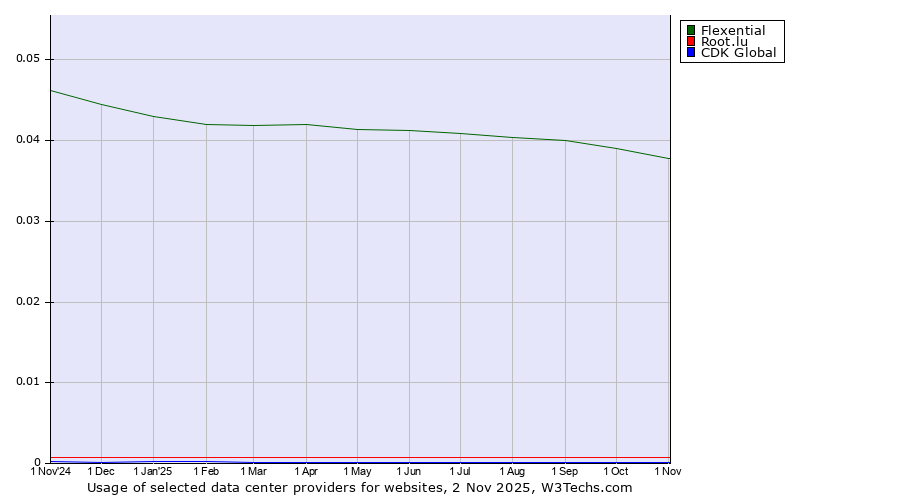 Historical trends in the usage of Flexential vs. Root.lu vs. CDK Global