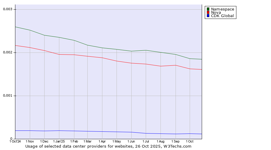 Historical trends in the usage of Namespace vs. Nova vs. CDK Global