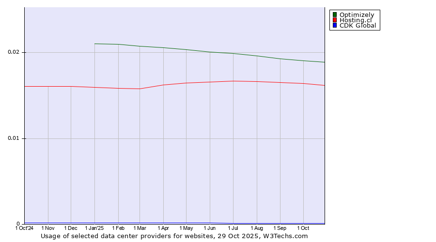 Historical trends in the usage of Optimizely vs. Hosting.cl vs. CDK Global