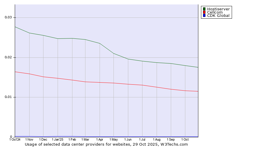Historical trends in the usage of Hostiserver vs. Cellcom vs. CDK Global
